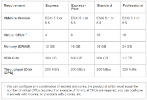 Cisco Prime Infrastructure Minimum Server Requirements