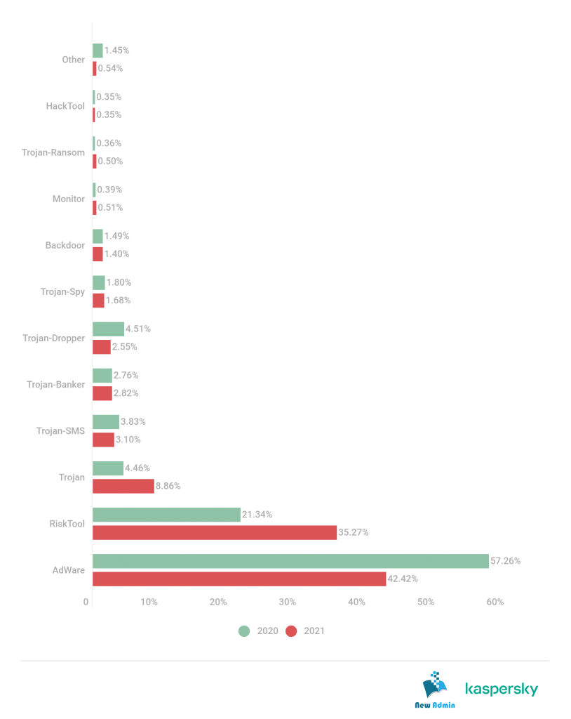 Mobile malware evolution 2021 report NEW ADMIN